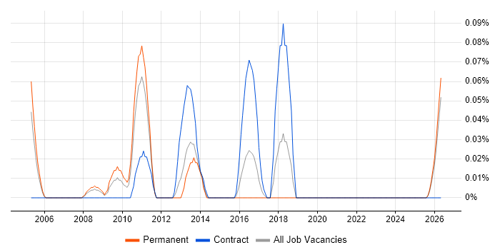 SAP Enterprise Architect job vacancy trend in the East Midlands