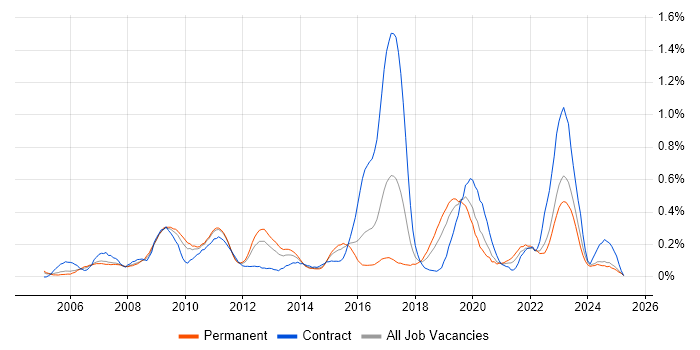 Job vacancy trend for SAP ERP in the East Midlands Job vacancy trend for SAP ERP in the East Midlands