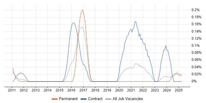 Job vacancy trend for SAP EWM Consultant in the East Midlands Job vacancy trend for SAP EWM Consultant in the East Midlands