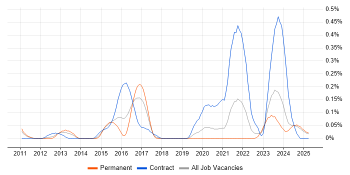 Job vacancy trend for SAP EWM in the East Midlands Job vacancy trend for SAP EWM in the East Midlands