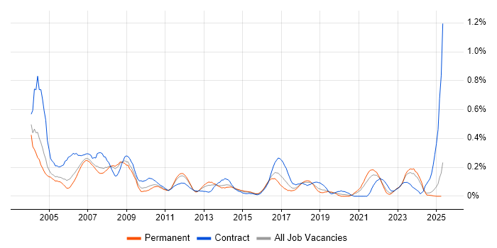 Job vacancy trend for SAP FI/CO Consultant in the East Midlands Job vacancy trend for SAP FI/CO Consultant in the East Midlands