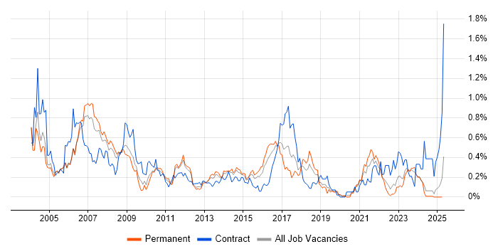 Job vacancy trend for SAP FI/CO in the East Midlands Job vacancy trend for SAP FI/CO in the East Midlands