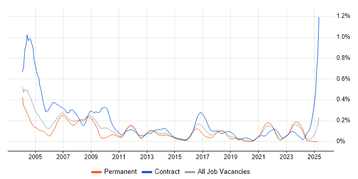 Job vacancy trend for SAP FI Consultant in the East Midlands Job vacancy trend for SAP FI Consultant in the East Midlands