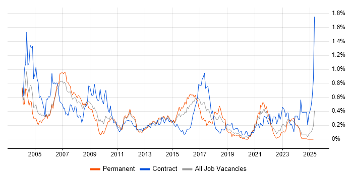 Job vacancy trend for SAP FI in the East Midlands Job vacancy trend for SAP FI in the East Midlands