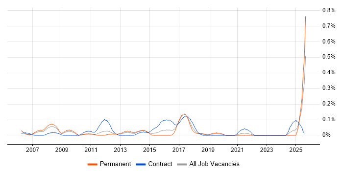 Job vacancy trend for SAP Financial Analyst in the East Midlands Job vacancy trend for SAP Financial Analyst in the East Midlands
