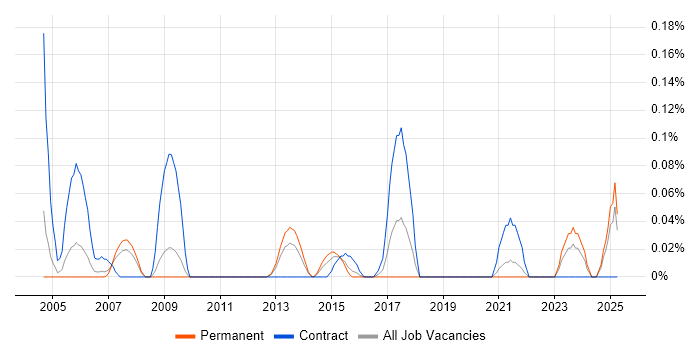 Job vacancy trend for SAP Financial Leader in the East Midlands Job vacancy trend for SAP Financial Leader in the East Midlands