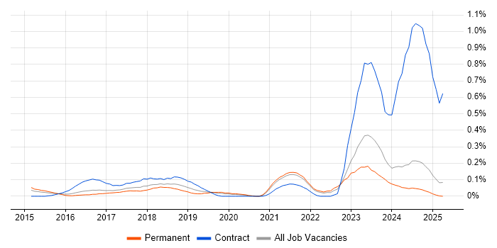 Job vacancy trend for SAP Fiori in the East Midlands Job vacancy trend for SAP Fiori in the East Midlands