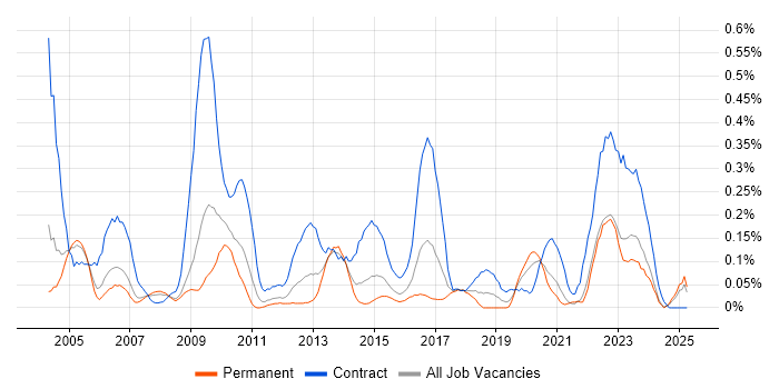 Job vacancy trend for SAP Functional Consultant in the East Midlands