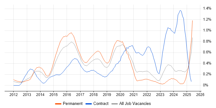 Job vacancy trend for SAP HANA in the East Midlands Job vacancy trend for SAP HANA in the East Midlands