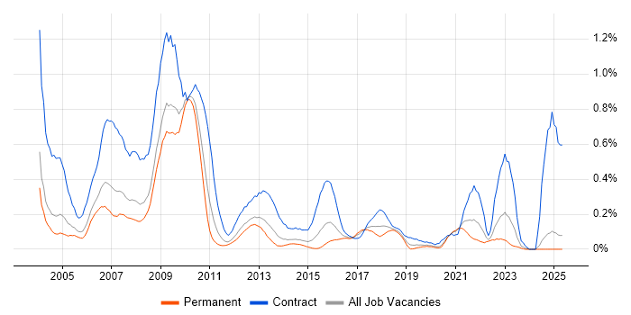 Job vacancy trend for SAP HR in the East Midlands Job vacancy trend for SAP HR in the East Midlands