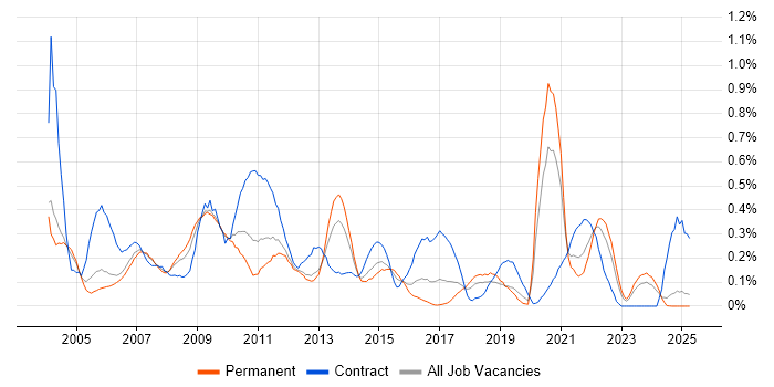 Job vacancy trend for SAP Implementation in the East Midlands Job vacancy trend for SAP Implementation in the East Midlands
