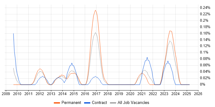 Job vacancy trend for SAP LE in the East Midlands Job vacancy trend for SAP LE in the East Midlands