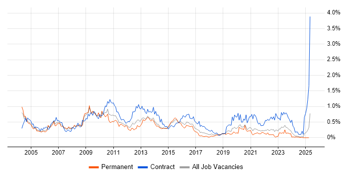 Job vacancy trend for SAP Manager in the East Midlands Job vacancy trend for SAP Manager in the East Midlands