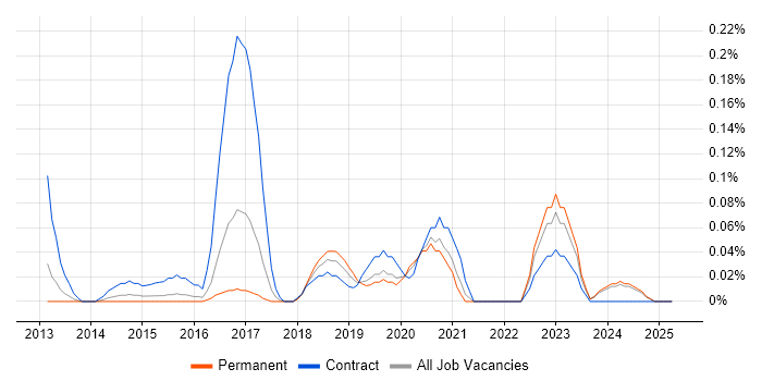 Job vacancy trend for SAP MDG in the East Midlands Job vacancy trend for SAP MDG in the East Midlands