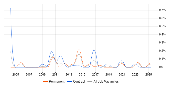Job vacancy trend for SAP MDM in the East Midlands Job vacancy trend for SAP MDM in the East Midlands