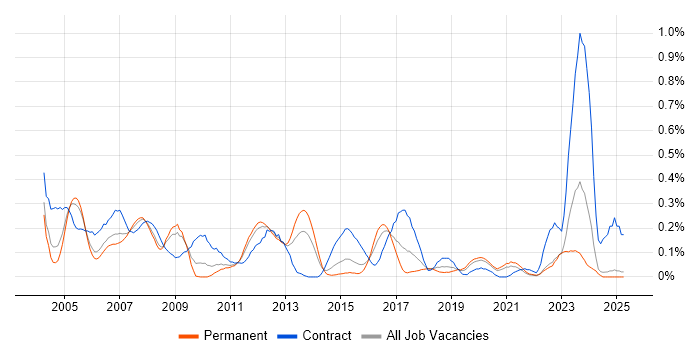 Job vacancy trend for SAP MM Consultant in the East Midlands Job vacancy trend for SAP MM Consultant in the East Midlands