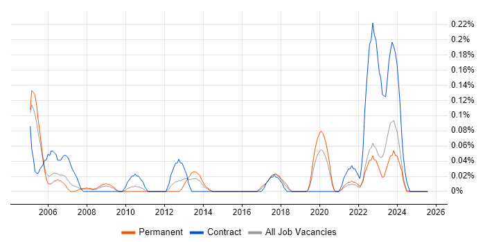 Job vacancy trend for SAP MM Functional Consultant in the East Midlands