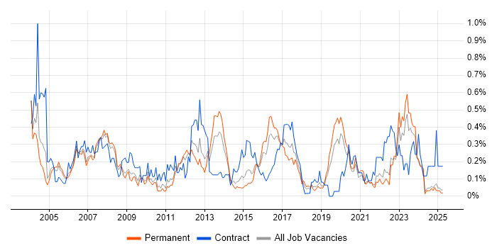 Job vacancy trend for SAP MM in the East Midlands Job vacancy trend for SAP MM in the East Midlands