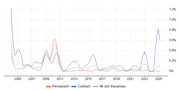 Job vacancy trend for SAP Payroll in the East Midlands Job vacancy trend for SAP Payroll in the East Midlands