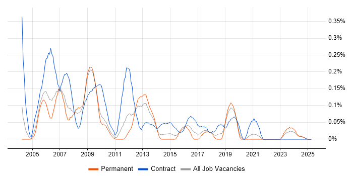 Job vacancy trend for SAP PM in the East Midlands Job vacancy trend for SAP PM in the East Midlands