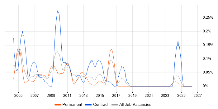 SAP Portal job vacancy trend in the East Midlands