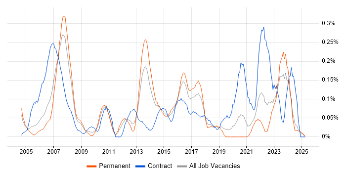 Job vacancy trend for SAP PP in the East Midlands Job vacancy trend for SAP PP in the East Midlands