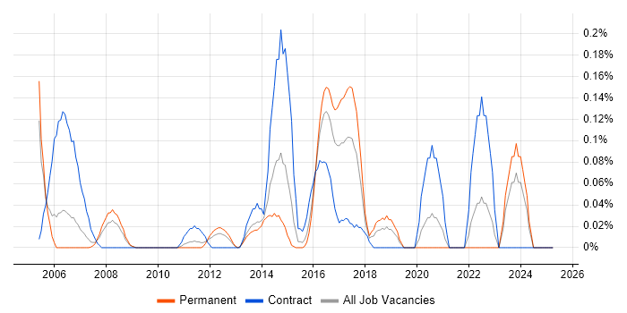 Job vacancy trend for SAP QM in the East Midlands Job vacancy trend for SAP QM in the East Midlands