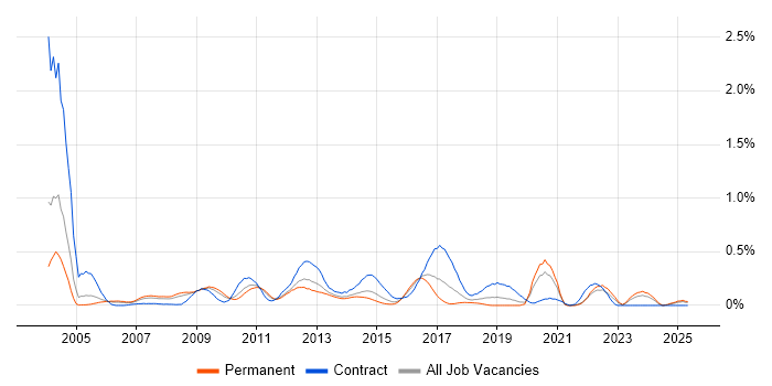 Job vacancy trend for SAP Retail in the East Midlands Job vacancy trend for SAP Retail in the East Midlands