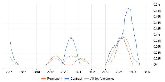 SAP S/4HANA Consultant job vacancy trend in the East Midlands