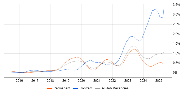 Job vacancy trend for SAP S/4HANA in the East Midlands Job vacancy trend for SAP S/4HANA in the East Midlands