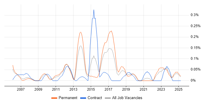 Job vacancy trend for SAP SCM in the East Midlands Job vacancy trend for SAP SCM in the East Midlands