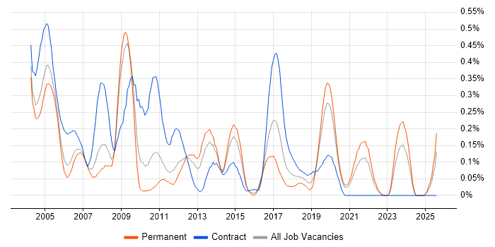Job vacancy trend for SAP SD Consultant in the East Midlands