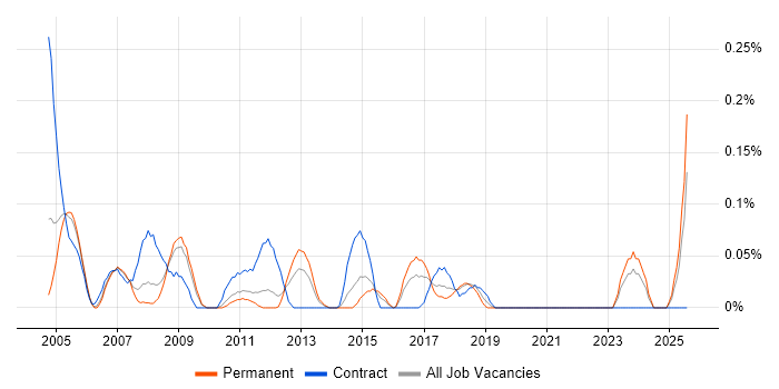 Job vacancy trend for SAP SD/MM Consultant in the East Midlands