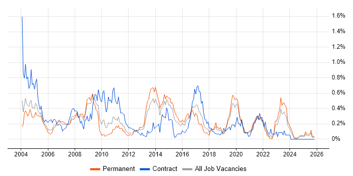 SAP SD job vacancy trend in the East Midlands