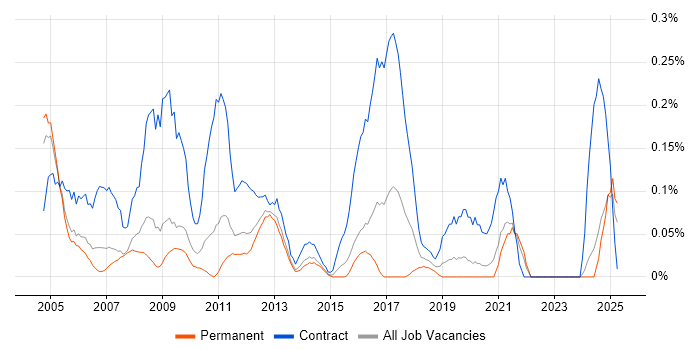 Job vacancy trend for SAP Security in the East Midlands Job vacancy trend for SAP Security in the East Midlands