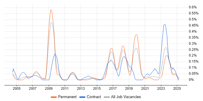 Job vacancy trend for SAP Smart Forms in the East Midlands Job vacancy trend for SAP Smart Forms in the East Midlands