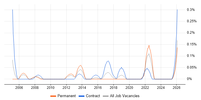 SAP Supply Chain Consultant job vacancy trend in the East Midlands