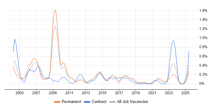 Job vacancy trend for SAP Support in the East Midlands Job vacancy trend for SAP Support in the East Midlands