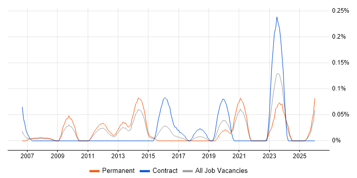 SAP WM Analyst job vacancy trend in the East Midlands