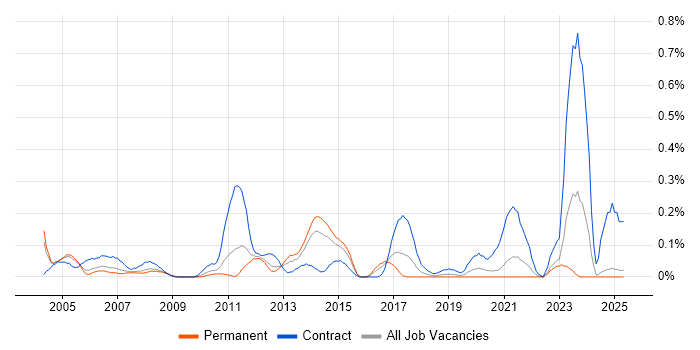 Job vacancy trend for SAP WM Consultant in the East Midlands Job vacancy trend for SAP WM Consultant in the East Midlands