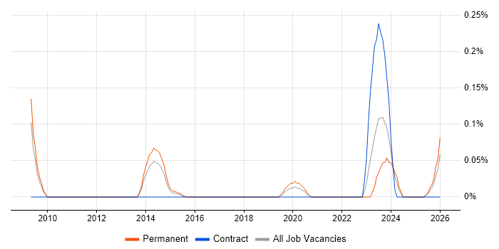 SAP WM Support job vacancy trend in the East Midlands