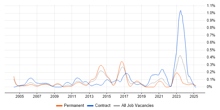 Job vacancy trend for SAP WM in the East Midlands Job vacancy trend for SAP WM in the East Midlands