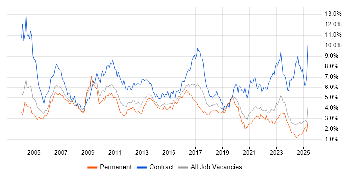 Job vacancy trend for SAP in the East Midlands Job vacancy trend for SAP in the East Midlands