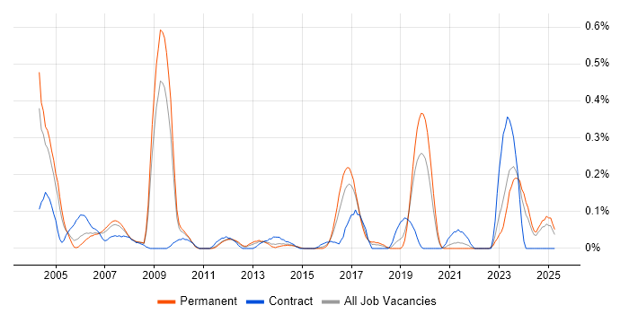 Job vacancy trend for SAPscript in the East Midlands Job vacancy trend for SAPscript in the East Midlands
