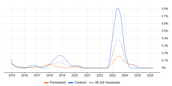SAPUI5 job vacancy trend in the East Midlands