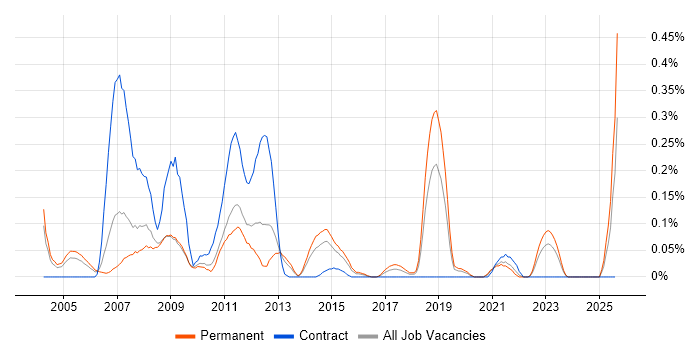 Job vacancy trend for SAS EBI in the East Midlands