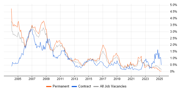 Job vacancy trend for SAS in the East Midlands Job vacancy trend for SAS in the East Midlands