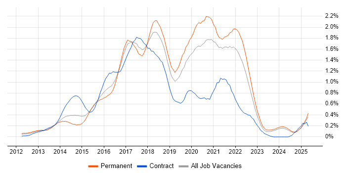 Job vacancy trend for Sass in the East Midlands Job vacancy trend for Sass in the East Midlands