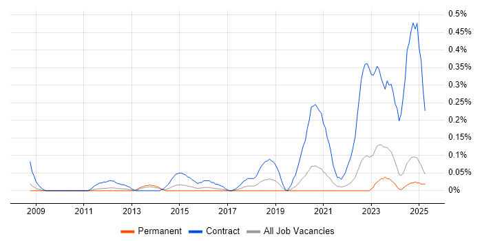 Job vacancy trend for SC Cleared Network Engineer in the East Midlands Job vacancy trend for SC Cleared Network Engineer in the East Midlands