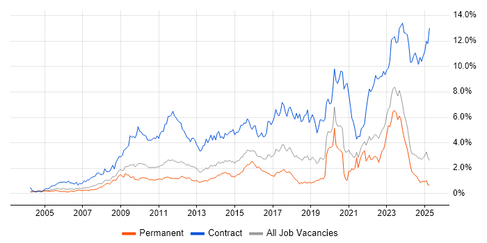 Job vacancy trend for SC Cleared in the East Midlands